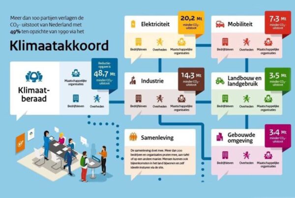 Architecten klaar voor uitvoering klimaatakkoord gebouwde omgeving - featured image