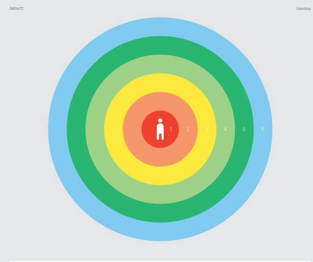 IMPACT - verslag ontwerpstudie